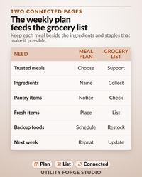 A chart titled Two Connected Pages: The weekly plan feeds the grocery list. It features a table with columns for Need, Meal Plan, and Grocery List, detailing steps like Trusted meals, Ingredients, Pantry items, Fresh items, and Next week.