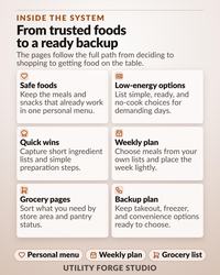An informational graphic titled INSIDE THE SYSTEM From trusted foods to a ready backup. It features six white rectangular boxes with icons and text describing meal planning steps: Safe foods, Low-energy options, Quick wins, Weekly plan, Grocery pages, and Backup plan. Bottom buttons include Personal menu, Weekly plan, and Grocery list, with UTILITY FORGE STUDIO at the base.
