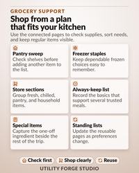 A beige informational graphic titled GROCERY SUPPORT Shop from a plan that fits your kitchen. It lists six categories: Pantry sweep, Freezer staples, Store sections, Always-keep list, Special items, and Standing lists, with icons.