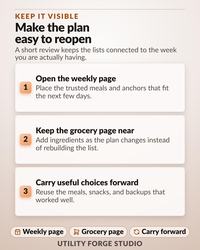 An instructional graphic titled KEEP IT VISIBLE Make the plan easy to reopen. It lists three steps: 1. Open the weekly page, 2. Keep the grocery page near, and 3. Carry useful choices forward. Bottom buttons read Weekly page, Grocery page, Carry forward.