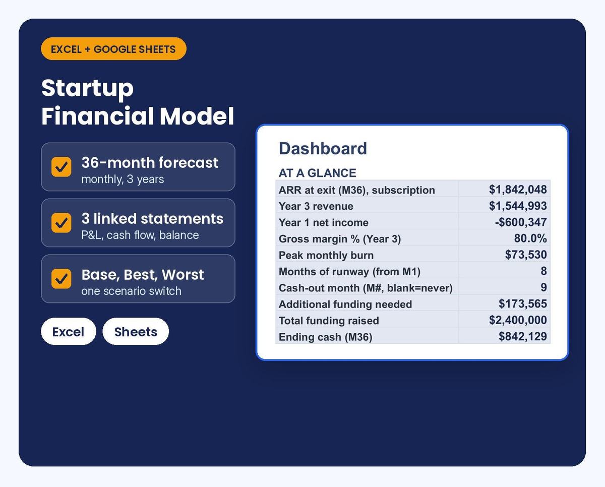 Startup financial model cover beside a dashboard of revenue, profit and funding totals.