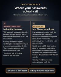 Dark comparison graphic titled THE DIFFERENCE Where your passwords actually sit, comparing a browser and a file on your own drive, with notes about storage, encryption, backup, and portability.