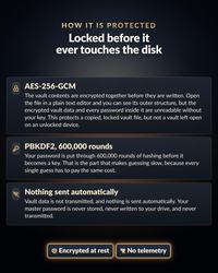 A dark informational graphic titled HOW IT IS PROTECTED Locked before it ever touches the disk. It lists security features: AES-256-GCM, PBKDF2 600,000 rounds, and Nothing sent automatically. Bottom buttons read Encrypted at rest and No telemetry.