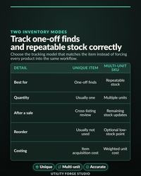 Offline Reseller Business Manager listing graphic: Two Inventory Modes, Track one-off finds and repeatable stock correctly.