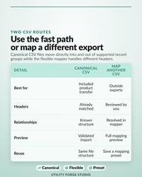 Offline Reseller Business Manager listing graphic: Two CSV Routes, Use the fast path or map a different export.
