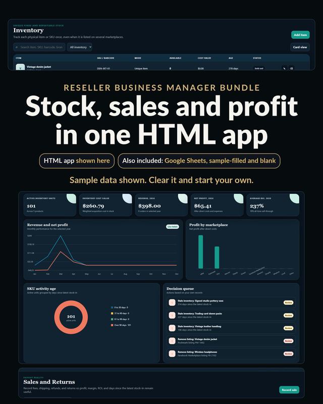 Reseller Business Manager Bundle hero on a dark ground with the headline Stock, sales and profit in one HTML app, chips reading HTML app shown here and Also included: Google Sheets, sample-filled and blank, and the app dashboard with inventory KPI cards, a revenue and net profit chart, a Profit by marketplace bar chart, a stock age donut and a Decision queue panel, with the line Sample data shown. Clear it and start your own.