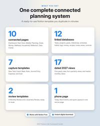 2027 Notion Life Planner: One complete connected planning system. 10 connected pages, 12 linked databases, 7 capture templates, 17 dated 2027 views, 2 review templates and 1 phone page. Works with Notion Free.