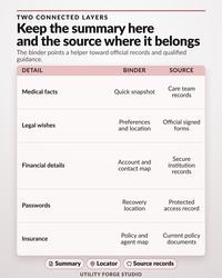 Comparison of binder summaries versus source records for medical, legal, financial, password, and insurance details.