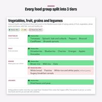 Vegetables, fruit, grains and legumes page with every food group split into three color-coded tiers