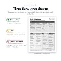 How to read it: Choose often, Limit and Choose less often, each with its own shape, beside the chart printed in black and white