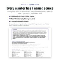 Sources page: fiber grams from USDA FoodData Central, targets and fiber types from Mayo Clinic, label rules from the U.S. FDA