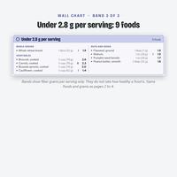 High fiber foods with under 2.8 g per serving, 9 foods