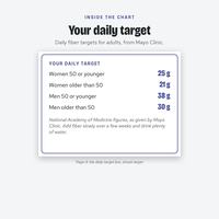 Daily fiber target box: 25 g for women 50 or younger, 21 g older than 50, 38 g for men 50 or younger, 30 g older than 50, from Mayo Clinic