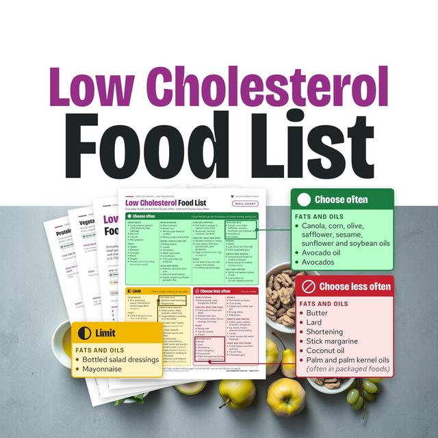 Low Cholesterol Food List printable with foods sorted into Choose often, Limit and Choose less often