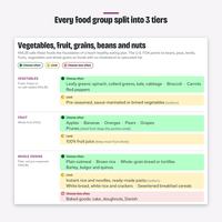 Low cholesterol food list page splitting each food group into three tiers