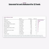 Table of saturated fat and cholesterol per serving for 22 common foods, from USDA FoodData Central