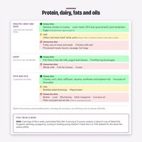 Low cholesterol food list page for protein, dairy, fats and oils