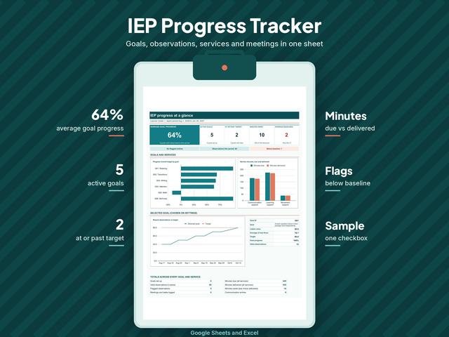 IEP progress tracker dashboard with goal progress, service minutes and observation charts.