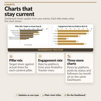 Dashboard charts for pillar mix target against actual and engagement rate by platform