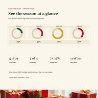 Christmas budget spreadsheet Dashboard close-up with rings showing gifts ready, cards sent, budget used and tasks done in the Light theme.