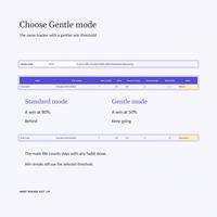 Habit tracker 2027 spreadsheet Start Here explains Gentle mode with a 50% win threshold, while a Habits status changes from Behind to Keep going.