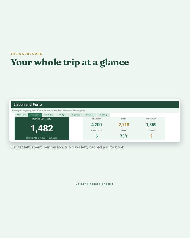 Vacation budget dashboard showing the budget left, spending, trip days left, packed items and bookings still needed.