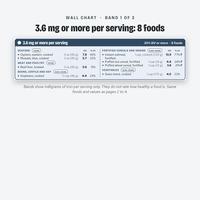 Iron foods with 3.6 mg or more per serving, 8 foods