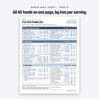 One-page iron rich foods wall chart with all 45 foods sorted by iron per serving