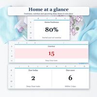 Cleaning schedule spreadsheet Dashboard close-ups showing 80% home freshness, 15 overdue tasks, 2 due today and 6 due soon.