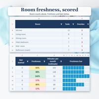 Cleaning schedule spreadsheet Rooms views showing six rooms with task and overdue counts, freshness percentages and ten cell freshness bars, matched by row numbers.