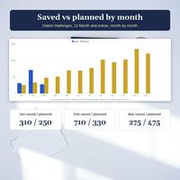 Savings challenge tracker dashboard column chart comparing saved and planned amounts by month from January to December