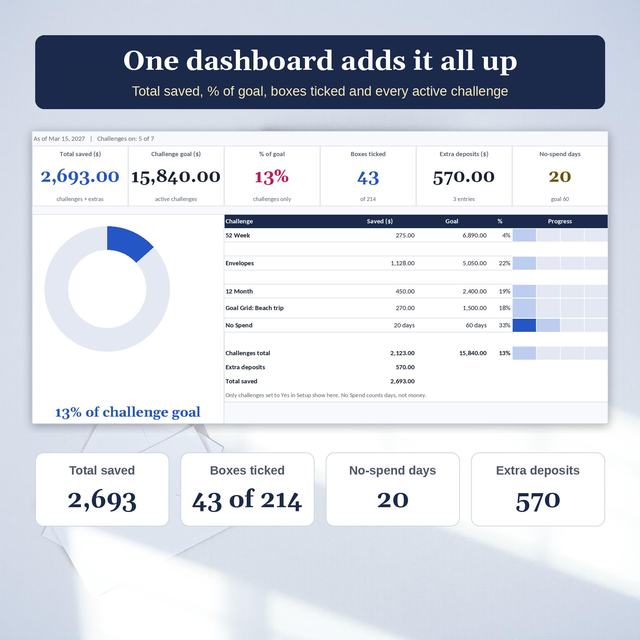 Savings challenge tracker dashboard showing total saved 2,693.00 including 570.00 extras, challenge goal 15,840.00, 13% from challenges only, 43 of 214 boxes ticked and each active challenge.