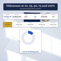 Savings challenge tracker milestone tiles at 10, 25, 50, 75 and 100% of the goal with the first milestone reached in gold