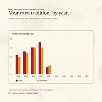 Christmas card list spreadsheet Dashboard column chart comparing sent and received cards for 2022 to 2031, using red and gold series from the sample history.
