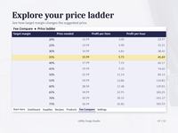 The Fee Compare price ladder shows target margins from 20% to 75%, with price needed, profit per item and profit per hour. The highlighted 35% row shows 15.99, 5.71 and 45.69 for the selected Cedar Candle.