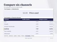 Fee Compare shows a price used of 16.00 for Cedar Candle, followed by profit and margin for Etsy, Shopify, Amazon Handmade, Craft fair, Own website and Wholesale. Wholesale shows a negative profit of 0.31 and a negative margin of 3.9%.