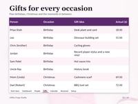 Light Gifts tab with Person, Occasion, Gift idea and Actual price columns. Eight sample rows include Priya Shah, Leo, Chris (brother), Jordan, Sam Patel, Uncle Ray, Mom (Linda) and Dad (Robert).