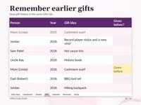 Gifts history closeup with Person, Year, Gift idea and Given before columns. Mom (Linda) has Cashmere scarf in 2025 and 2026. The 2026 row shows the Given before warning.