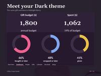 Midnight Berry Dark Dashboard with gift budget 1,800, spent 1,062 and three native rings: 66% bought or later, 48% wrapped or later and 41% given. The dark gift and ribbon desk background surrounds the panel.