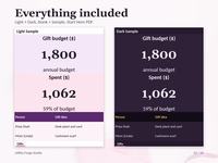 Included files are labeled Light + Dark, blank + Sample, and Start Here PDF. Large Light Sample and Dark Sample workbook closeups show the 1,800 budget, 1,062 spent, and Gifts rows for Priya Shah and Mom (Linda).
