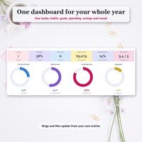Life planner spreadsheet dashboard close up with six tiles for tasks due today, habits, goals on track, spending, savings and mood, plus four progress rings.