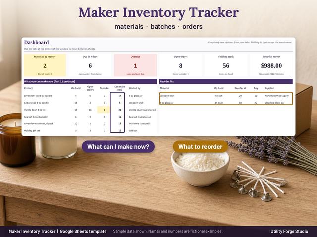 Maker Inventory Tracker Google Sheets template dashboard on a candle making bench, showing materials to reorder 2, due in 7 days 6, overdue 1, open orders 8, finished stock 56, sales this month $988.00, what you can make now for 6 candle products and a reorder list with suppliers. Sample data.