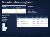 Dashboard Who is late list showing Marcus Bell owing 1,375.00 and Priya Shah-Morgan owing 500.00, both 11 days late, and a This month by unit table with Paid, Late, Paid ahead and Partial statuses.