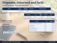 Deposits tab showing Jordan Rivera's deposit return on Jun 10, 2026: 875.00 returned, 225.00 deducted for carpet cleaning and a broken blind, 0.00 still held, Settled, next to the deposit held for each of five tenants.
