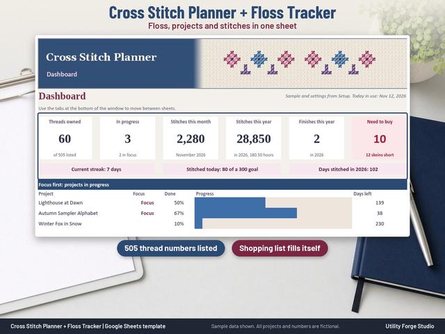 Cross stitch planner and floss tracker dashboard in Google Sheets with threads owned, projects in progress, stitches this month and year, finishes, need to buy, current streak and Focus projects with progress bars