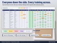 Training Matrix tab with everyone down the side and every training across the top, each cell marked Current, Due soon, Overdue, Missing or Not required, plus a close up of the five status colors.