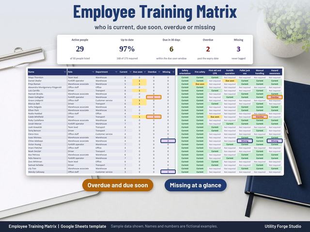 Employee Training Matrix spreadsheet hero: Dashboard tiles showing 29 active people, 97% up to date, 6 due in 30 days, 2 overdue and 3 missing, above a training matrix with overdue cells outlined in amber.