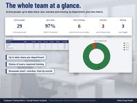 Dashboard tab with five summary tiles, an up to date table by department and a donut chart of the status of every required training.