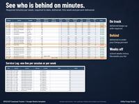Special education services tab with required minutes per week, required to date, delivered and percent delivered with Behind rows highlighted, plus a service log