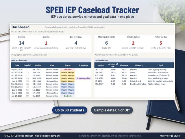SPED IEP caseload tracker dashboard in Google Sheets with students, overdue, due in 30 days, meetings, minutes behind and follow ups tiles, next 10 due dates and goals off trend